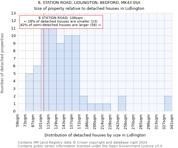 8, STATION ROAD, LIDLINGTON, BEDFORD, MK43 0SA: Size of property relative to detached houses in Lidlington