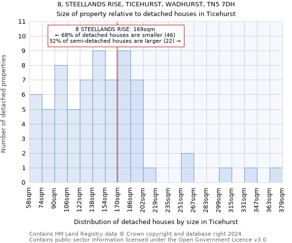 8, STEELLANDS RISE, TICEHURST, WADHURST, TN5 7DH: Size of property relative to detached houses in Ticehurst