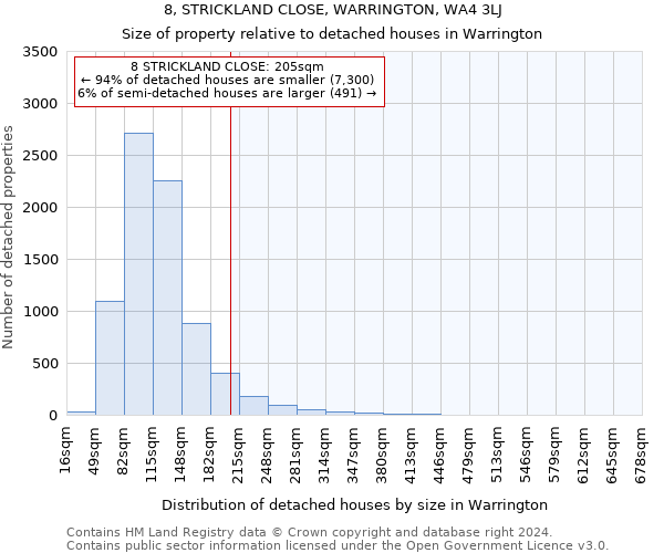 8, STRICKLAND CLOSE, WARRINGTON, WA4 3LJ: Size of property relative to detached houses in Warrington