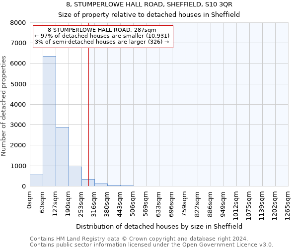 8, STUMPERLOWE HALL ROAD, SHEFFIELD, S10 3QR: Size of property relative to detached houses in Sheffield