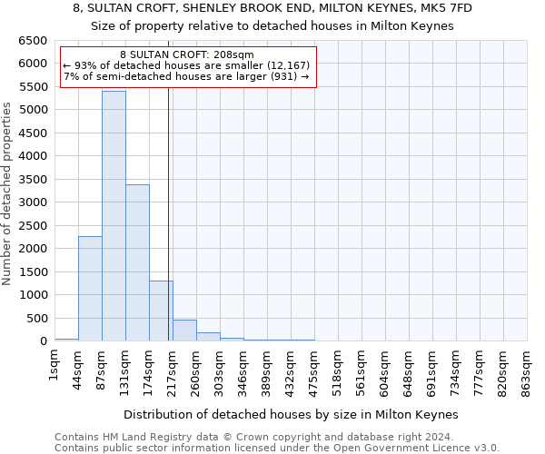 8, SULTAN CROFT, SHENLEY BROOK END, MILTON KEYNES, MK5 7FD: Size of property relative to detached houses in Milton Keynes