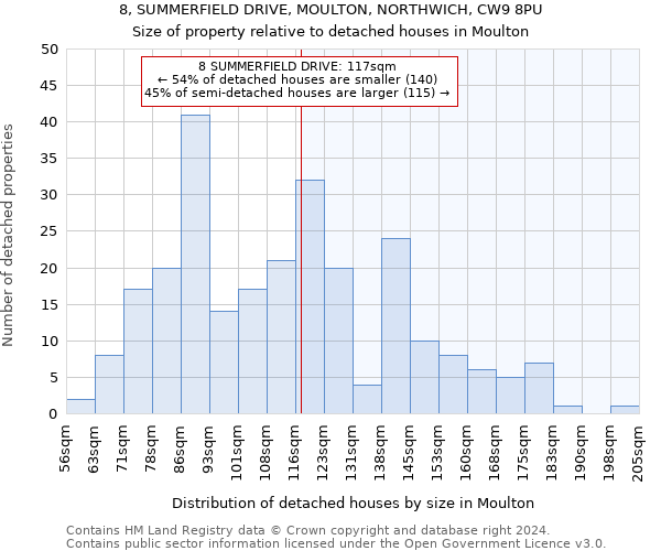 8, SUMMERFIELD DRIVE, MOULTON, NORTHWICH, CW9 8PU: Size of property relative to detached houses in Moulton