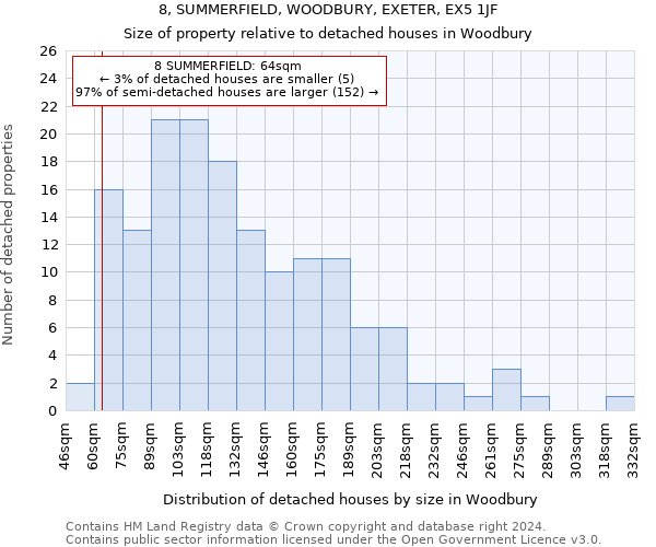 8, SUMMERFIELD, WOODBURY, EXETER, EX5 1JF: Size of property relative to detached houses in Woodbury