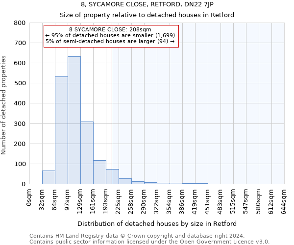 8, SYCAMORE CLOSE, RETFORD, DN22 7JP: Size of property relative to detached houses in Retford