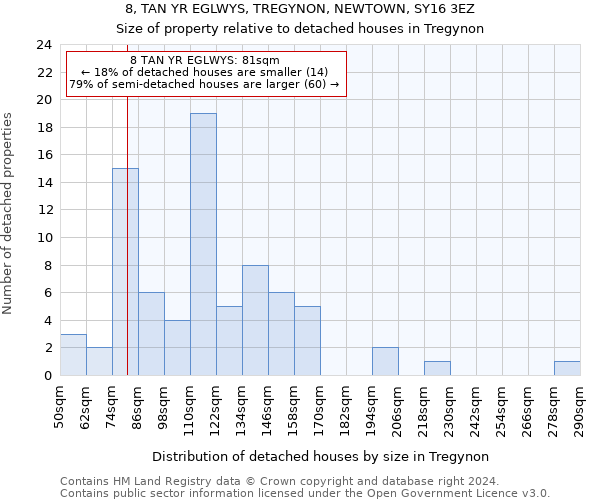 8, TAN YR EGLWYS, TREGYNON, NEWTOWN, SY16 3EZ: Size of property relative to detached houses in Tregynon