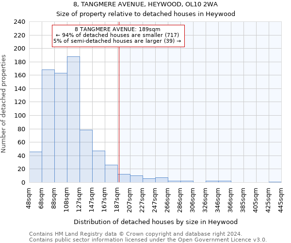 8, TANGMERE AVENUE, HEYWOOD, OL10 2WA: Size of property relative to detached houses in Heywood