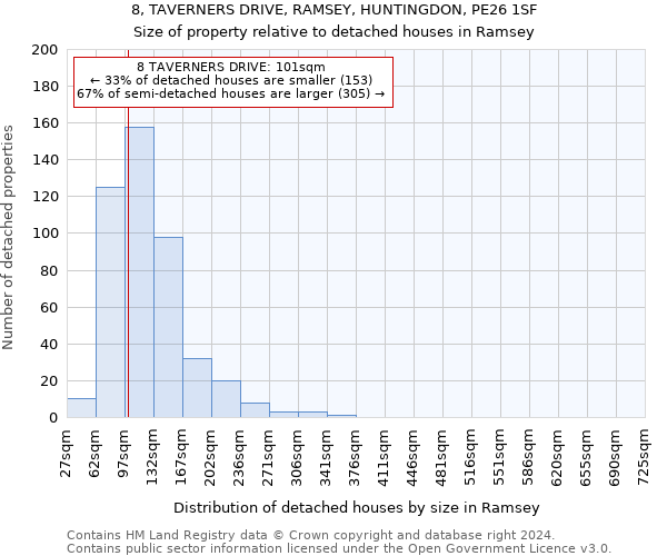 8, TAVERNERS DRIVE, RAMSEY, HUNTINGDON, PE26 1SF: Size of property relative to detached houses in Ramsey