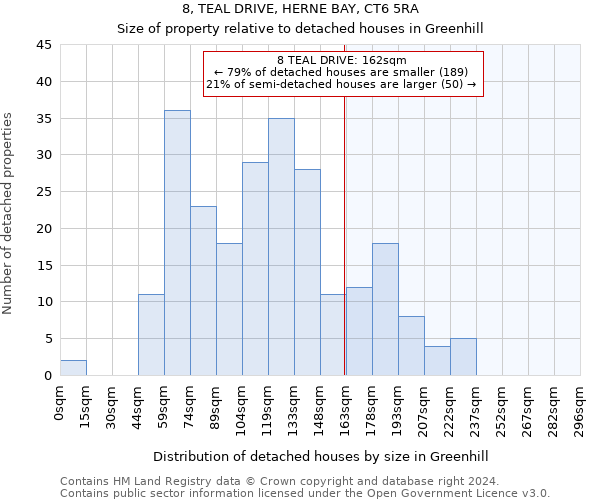 8, TEAL DRIVE, HERNE BAY, CT6 5RA: Size of property relative to detached houses in Greenhill