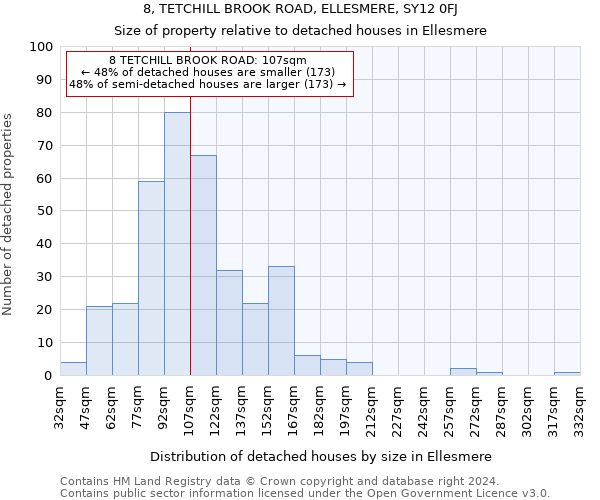 8, TETCHILL BROOK ROAD, ELLESMERE, SY12 0FJ: Size of property relative to detached houses in Ellesmere