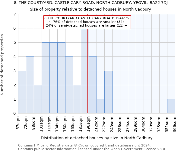 8, THE COURTYARD, CASTLE CARY ROAD, NORTH CADBURY, YEOVIL, BA22 7DJ: Size of property relative to detached houses in North Cadbury