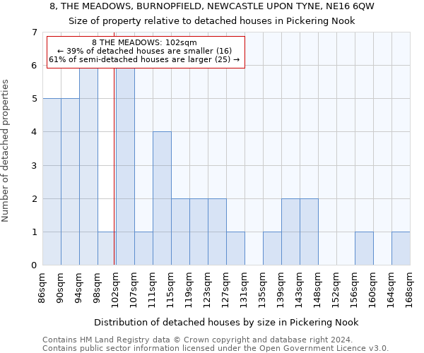 8, THE MEADOWS, BURNOPFIELD, NEWCASTLE UPON TYNE, NE16 6QW: Size of property relative to detached houses in Pickering Nook
