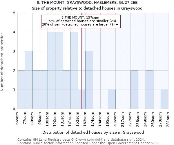 8, THE MOUNT, GRAYSWOOD, HASLEMERE, GU27 2EB: Size of property relative to detached houses in Grayswood