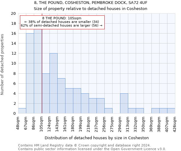 8, THE POUND, COSHESTON, PEMBROKE DOCK, SA72 4UF: Size of property relative to detached houses in Cosheston