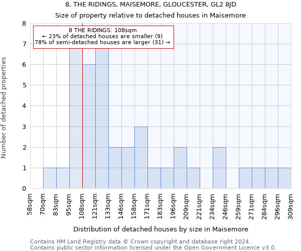 8, THE RIDINGS, MAISEMORE, GLOUCESTER, GL2 8JD: Size of property relative to detached houses in Maisemore