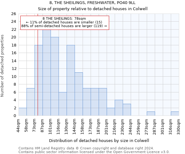 8, THE SHEILINGS, FRESHWATER, PO40 9LL: Size of property relative to detached houses in Colwell