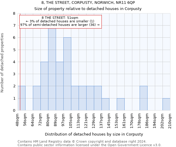8, THE STREET, CORPUSTY, NORWICH, NR11 6QP: Size of property relative to detached houses in Corpusty