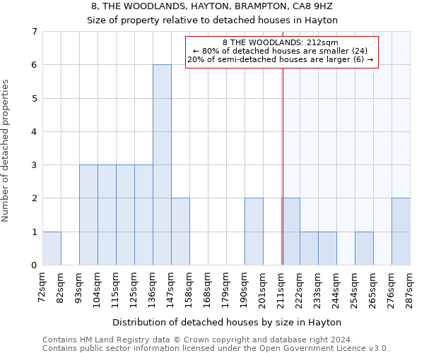 8, THE WOODLANDS, HAYTON, BRAMPTON, CA8 9HZ: Size of property relative to detached houses in Hayton