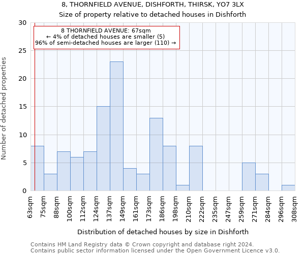 8, THORNFIELD AVENUE, DISHFORTH, THIRSK, YO7 3LX: Size of property relative to detached houses in Dishforth