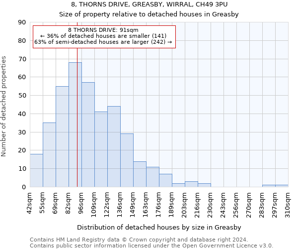 8, THORNS DRIVE, GREASBY, WIRRAL, CH49 3PU: Size of property relative to detached houses in Greasby