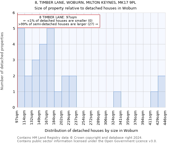 8, TIMBER LANE, WOBURN, MILTON KEYNES, MK17 9PL: Size of property relative to detached houses in Woburn