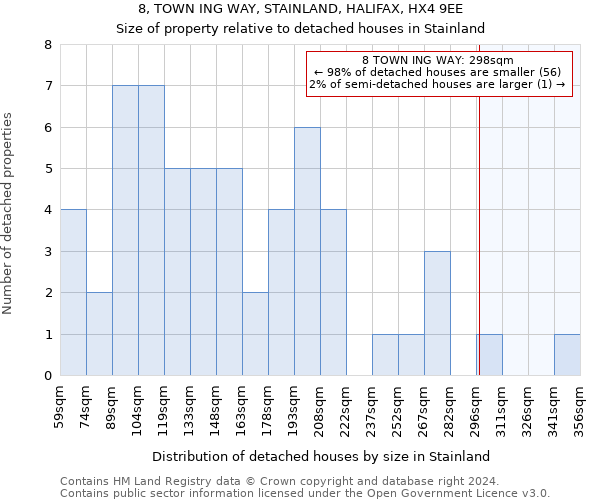 8, TOWN ING WAY, STAINLAND, HALIFAX, HX4 9EE: Size of property relative to detached houses in Stainland