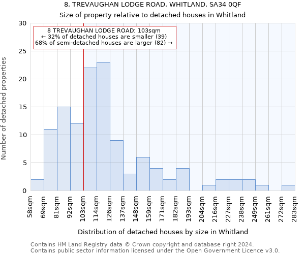 8, TREVAUGHAN LODGE ROAD, WHITLAND, SA34 0QF: Size of property relative to detached houses in Whitland