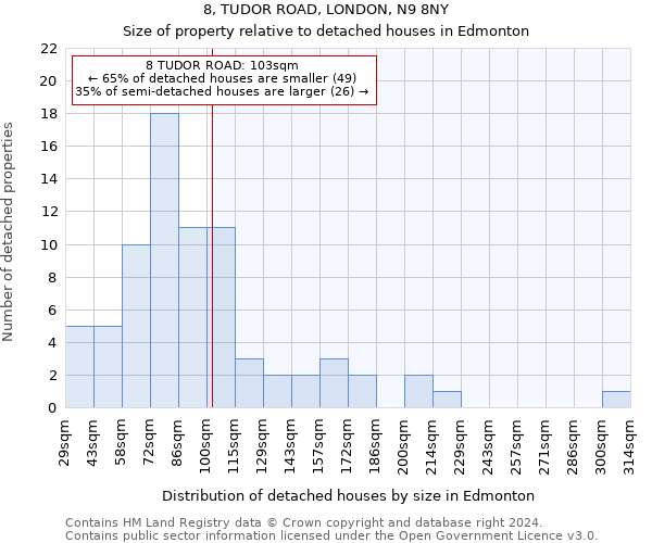 8, TUDOR ROAD, LONDON, N9 8NY: Size of property relative to detached houses in Edmonton