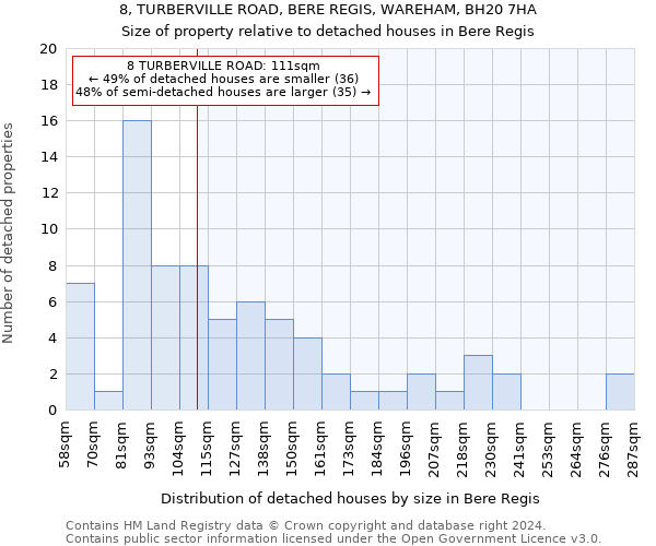 8, TURBERVILLE ROAD, BERE REGIS, WAREHAM, BH20 7HA: Size of property relative to detached houses in Bere Regis