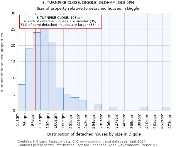 8, TURNPIKE CLOSE, DIGGLE, OLDHAM, OL3 5PH: Size of property relative to detached houses in Diggle