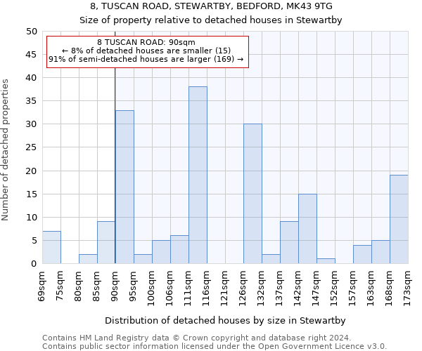 8, TUSCAN ROAD, STEWARTBY, BEDFORD, MK43 9TG: Size of property relative to detached houses in Stewartby