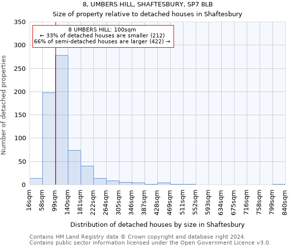 8, UMBERS HILL, SHAFTESBURY, SP7 8LB: Size of property relative to detached houses in Shaftesbury