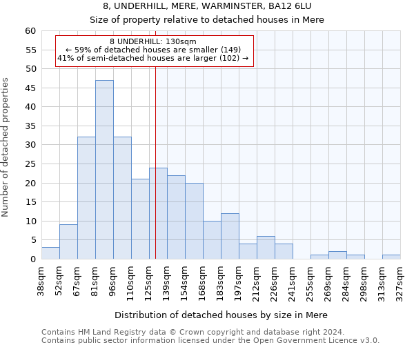 8, UNDERHILL, MERE, WARMINSTER, BA12 6LU: Size of property relative to detached houses in Mere