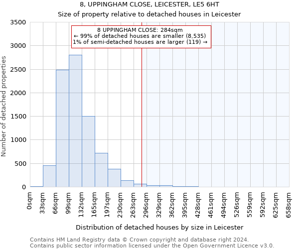 8, UPPINGHAM CLOSE, LEICESTER, LE5 6HT: Size of property relative to detached houses in Leicester