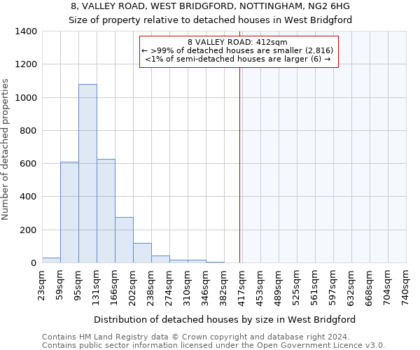 8, VALLEY ROAD, WEST BRIDGFORD, NOTTINGHAM, NG2 6HG: Size of property relative to detached houses in West Bridgford