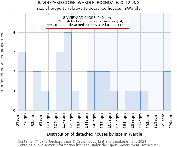 8, VINEYARD CLOSE, WARDLE, ROCHDALE, OL12 9NG: Size of property relative to detached houses in Wardle