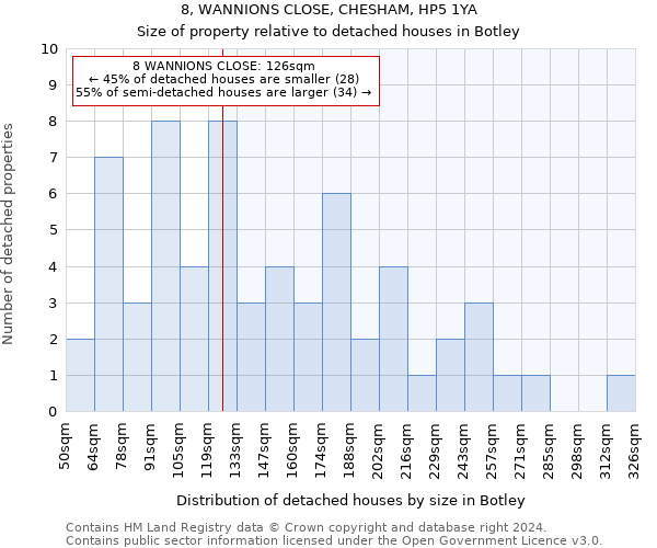 8, WANNIONS CLOSE, CHESHAM, HP5 1YA: Size of property relative to detached houses in Botley