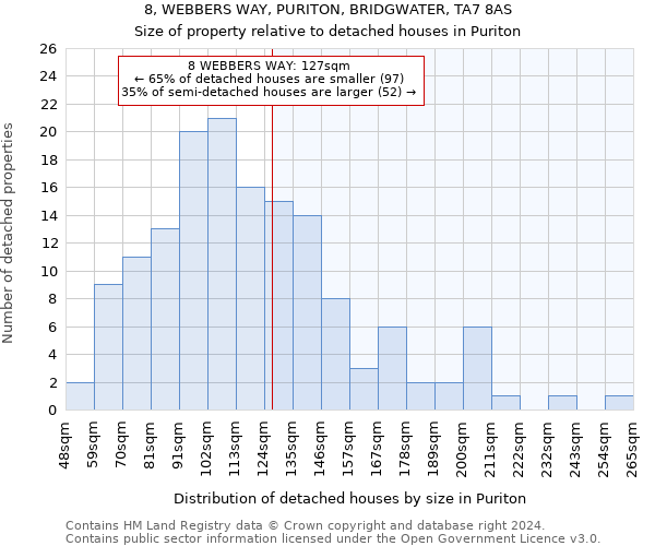 8, WEBBERS WAY, PURITON, BRIDGWATER, TA7 8AS: Size of property relative to detached houses in Puriton