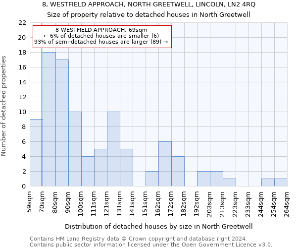 8, WESTFIELD APPROACH, NORTH GREETWELL, LINCOLN, LN2 4RQ: Size of property relative to detached houses in North Greetwell