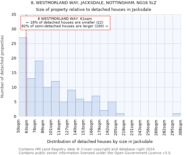 8, WESTMORLAND WAY, JACKSDALE, NOTTINGHAM, NG16 5LZ: Size of property relative to detached houses in Jacksdale