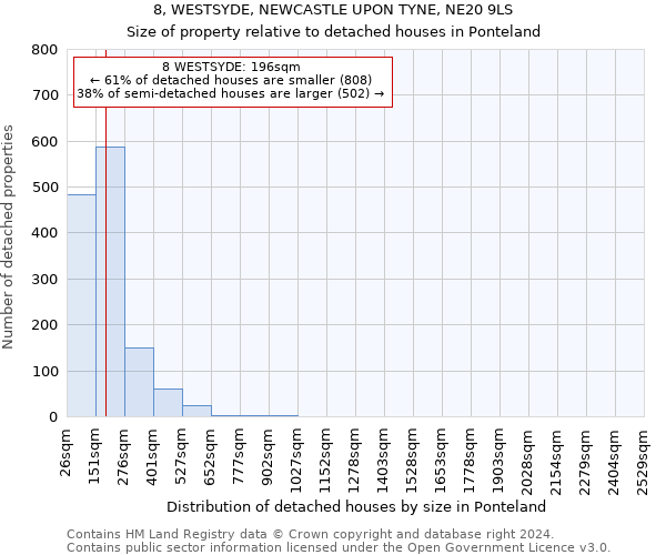 8, WESTSYDE, NEWCASTLE UPON TYNE, NE20 9LS: Size of property relative to detached houses in Ponteland