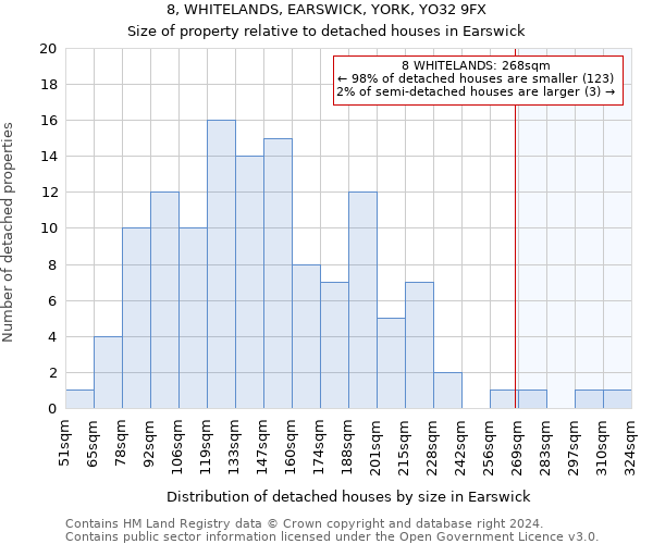 8, WHITELANDS, EARSWICK, YORK, YO32 9FX: Size of property relative to detached houses in Earswick