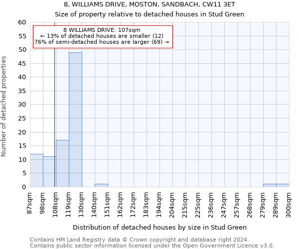 8, WILLIAMS DRIVE, MOSTON, SANDBACH, CW11 3ET: Size of property relative to detached houses in Stud Green