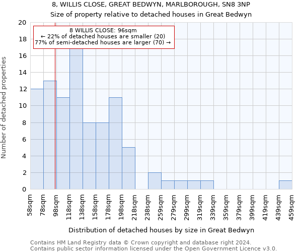 8, WILLIS CLOSE, GREAT BEDWYN, MARLBOROUGH, SN8 3NP: Size of property relative to detached houses in Great Bedwyn