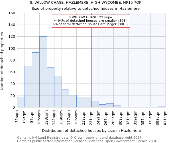 8, WILLOW CHASE, HAZLEMERE, HIGH WYCOMBE, HP15 7QP: Size of property relative to detached houses in Hazlemere