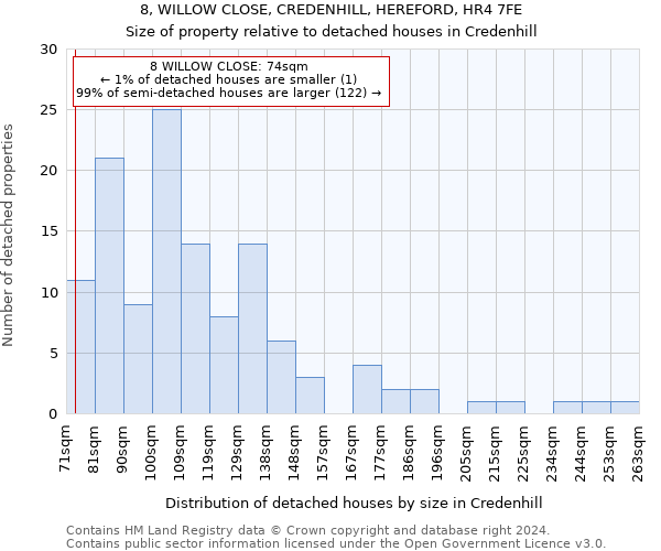 8, WILLOW CLOSE, CREDENHILL, HEREFORD, HR4 7FE: Size of property relative to detached houses in Credenhill