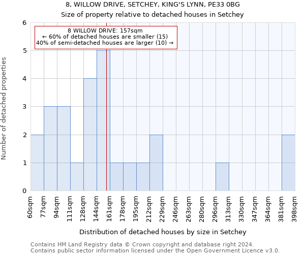 8, WILLOW DRIVE, SETCHEY, KING'S LYNN, PE33 0BG: Size of property relative to detached houses in Setchey