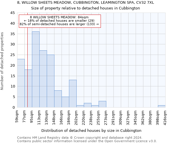 8, WILLOW SHEETS MEADOW, CUBBINGTON, LEAMINGTON SPA, CV32 7XL: Size of property relative to detached houses in Cubbington