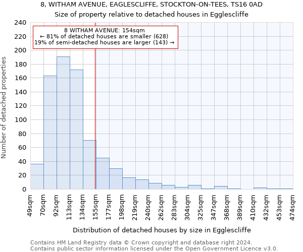 8, WITHAM AVENUE, EAGLESCLIFFE, STOCKTON-ON-TEES, TS16 0AD: Size of property relative to detached houses in Egglescliffe