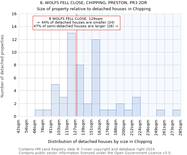 8, WOLFS FELL CLOSE, CHIPPING, PRESTON, PR3 2DR: Size of property relative to detached houses in Chipping