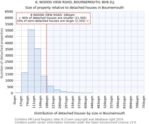 8, WOODS VIEW ROAD, BOURNEMOUTH, BH9 2LJ: Size of property relative to detached houses in Bournemouth